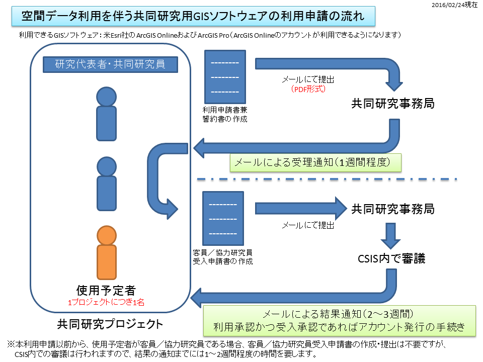 共同研究用GISソフトウェアの利用申請の流れ
